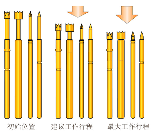 測試探針，探針工作行程